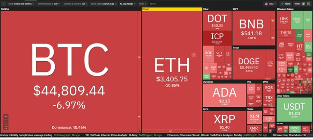 Thị trường đỏ lửa trong phiên giao dịch ngày hôm nay. Nguồn: Coin360.