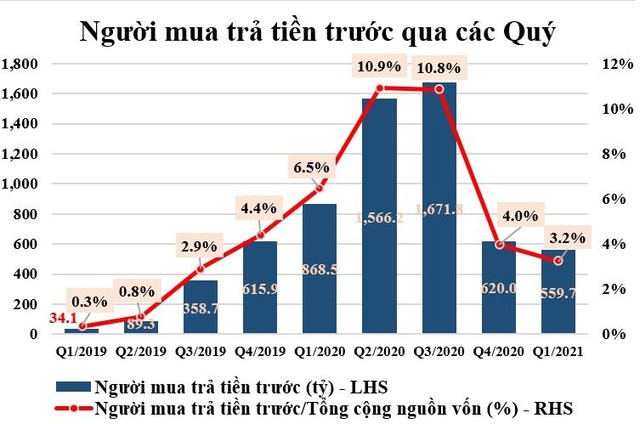 (Nguồn: BCTC hợp nhất - PDR).