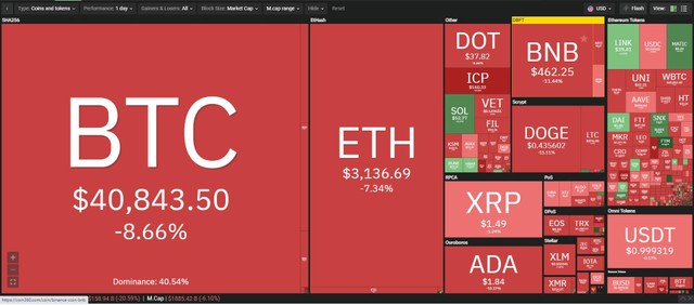 Thị trường đỏ lửa trong phiên giao dịch ngày hôm nay. Nguồn: Coin360.