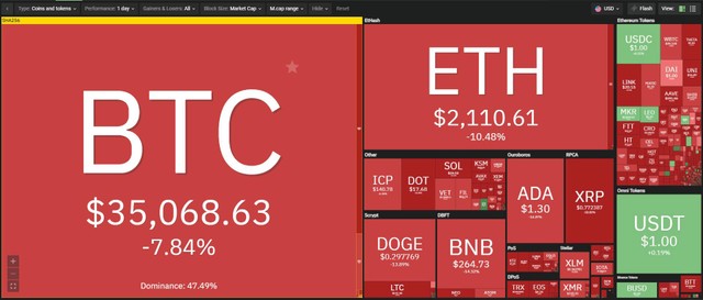 Thị trường chìm trong biển máu trong phiên giao dịch ngày hôm nay. Nguồn: Coin360. Thị trường chìm trong biển máu trong phiên giao dịch ngày hôm nay. Nguồn: Coin360.