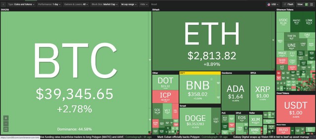 Thị trường tiếp tục hồi phục trong phiên giao dịch ngày hôm nay. Nguồn: Coin360. Thị trường tiếp tục hồi phục trong phiên giao dịch ngày hôm nay. Nguồn: Coin360.