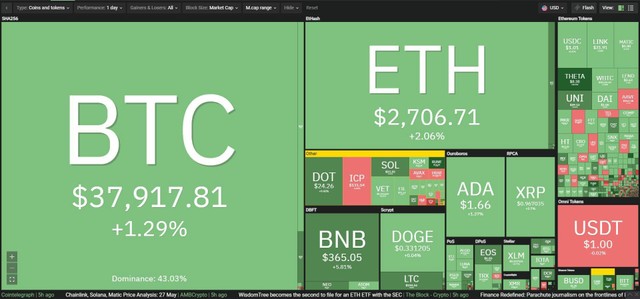 Thị trường hồi phục nhẹ trong phiên giao dịch ngày hôm nay. Nguồn: Coin360.