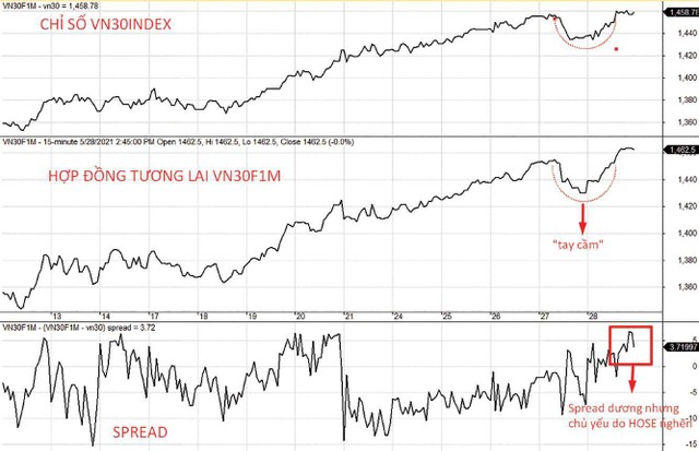 Diễn biến VN30-Index, VN30F1M và mức chênh lệch giá.