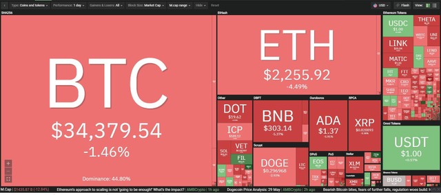 Thị trường một màu đỏ rực trong phiên giao dịch ngày hôm nay. Nguồn: Coin360.