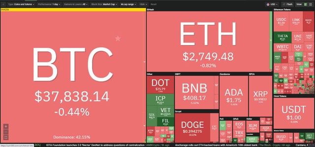 Thị trường đỏ lửa trong phiên giao dịch ngày hôm nay. Nguồn: Coin360. Thị trường đỏ lửa trong phiên giao dịch ngày hôm nay. Nguồn: Coin360.