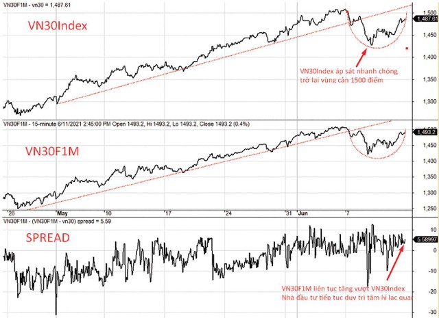 Diễn biến VN30-Index, VN30F1M và mức chênh lệch giá. Diễn biến VN30-Index, VN30F1M và mức chênh lệch giá.