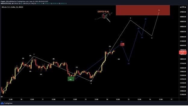 Kịch bản BTC/USD của Crypto Ed tính đến ngày 14 tháng 6. Nguồn: Crypto Ed/Twitter