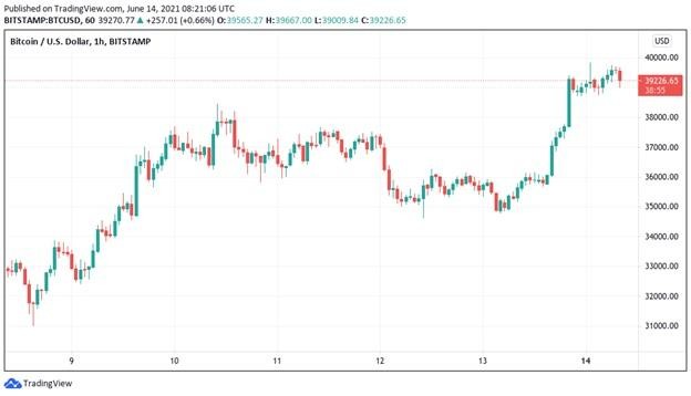 Biểu đồ nến BTC/USD 1 giờ (Bitstamp). Nguồn: TradingView.