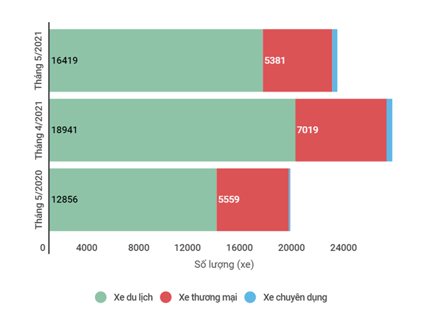Biểu đồ so sánh sản lượng xe tiêu thụ trong tháng Năm với cùng kỳ tháng trước và năm 2020 (Theo VAMA).