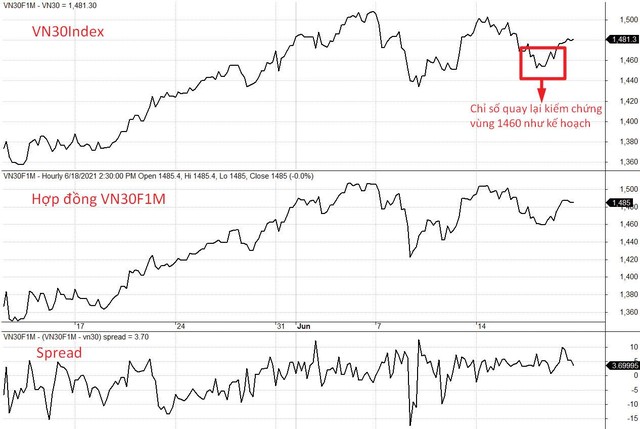 Diễn biến VN30-Index, VN30F1M và mức chênh lệch giá. Diễn biến VN30-Index, VN30F1M và mức chênh lệch giá.