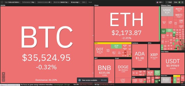 Thị trường tiếp tục đỏ lửa trong phiên giao dịch ngày hôm nay. Nguồn: Coin360.