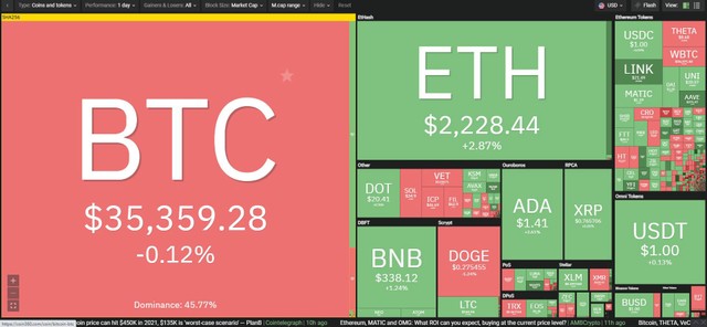 Thị trường hồi phục nhẹ trong phiên giao dịch ngày hôm nay. Nguồn: Coin360.