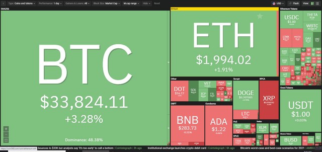Thị trường hồi phục trong phiên giao dịch ngày hôm nay. Nguồn: Coin360.