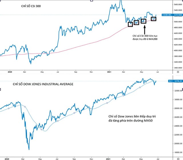 Diễn biến của một số chỉ số chứng khoán lớn trên thế giới.