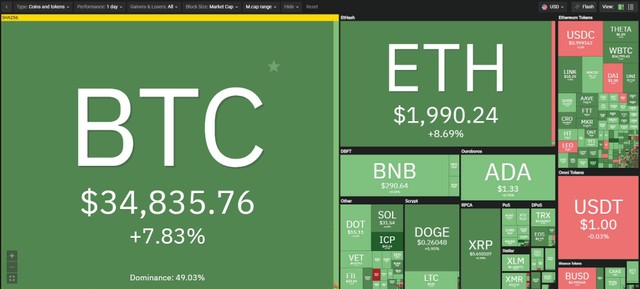 Thị trường sắc xanh lan tỏa trong phiên giao dịch ngày hôm nay. Nguồn: Coin360.