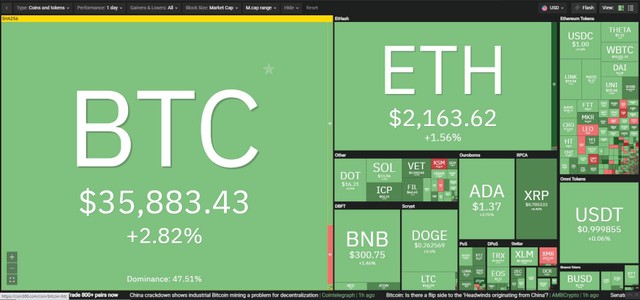 Thị trường tiếp tục hồi phục mạnh trong phiên giao dịch ngày hôm nay. Nguồn: Coin360.