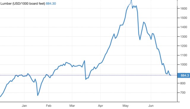 Diễn biến giá hợp đồng tương lai của gỗ.