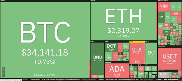 Thị trường tiếp tục có sự hồi phục trong phiên giao dịch ngày 7/7. Nguồn: Coin360.