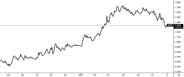 Dòng tiền trên thế giới dịch chuyển sang trái phiếu chính phủ Mỹ khiến lãi suất trái phiếu giảm. Dòng tiền trên thế giới dịch chuyển sang trái phiếu chính phủ Mỹ khiến lãi suất trái phiếu giảm.