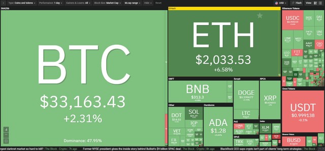 Thị trường hồi phục trong phiên giao dịch ngày 15/7. Nguồn: Coin360.