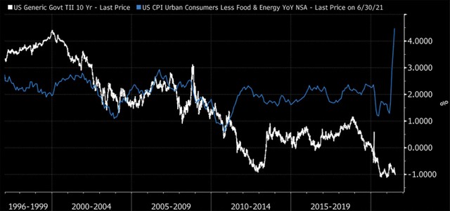 Lãi suất trái phiếu chính phủ Mỹ dao động ngược so với CPI tháng 6/2021. Nguồn: Bloomberg. Lãi suất trái phiếu chính phủ Mỹ dao động ngược so với CPI tháng 6/2021. Nguồn: Bloomberg.
