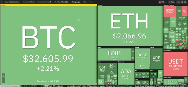 Thị trường tiếp tục hồi phục tốt trong phiên giao dịch ngày 23/7. Nguồn: Coin360. Thị trường tiếp tục hồi phục tốt trong phiên giao dịch ngày 23/7. Nguồn: Coin360.