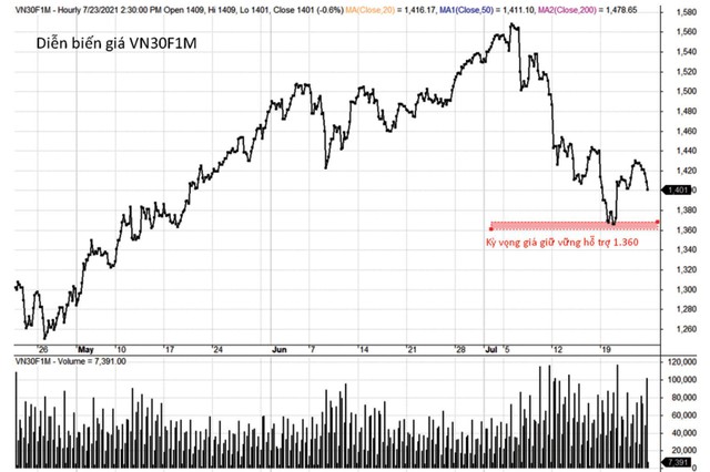 Diễn biến giá hợp đồng phái sinh kỳ hạn 1 tháng.