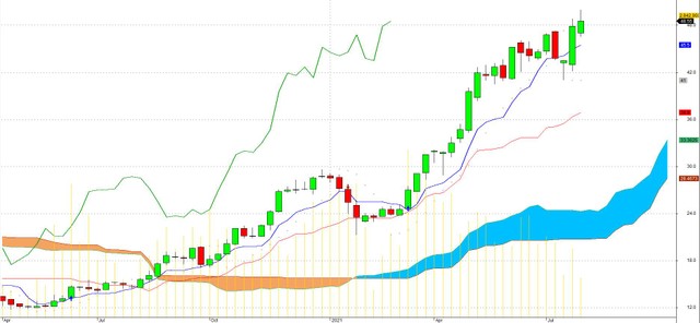 Cổ phiếu CRE liên tục tăng giá trong suốt thời gian qua. Cổ phiếu CRE liên tục tăng giá trong suốt thời gian qua.