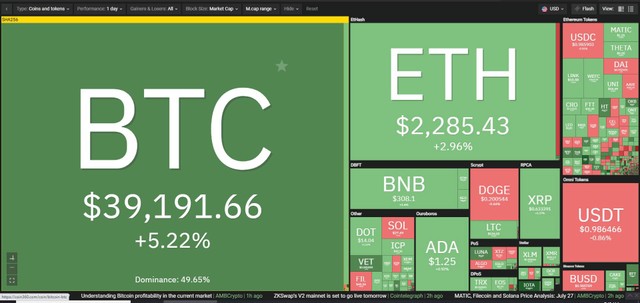 Thị trường quay trở lại xu hướng tăng trong phiên giao dịch ngày 27/7. Nguồn: Coin360. Thị trường quay trở lại xu hướng tăng trong phiên giao dịch ngày 27/7. Nguồn: Coin360.