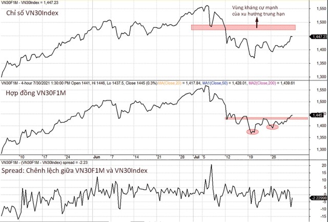 Diễn biến chỉ số VN30-Index, VN30F1M và mức chênh lệch giá.