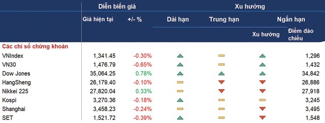 Xu hướng trái chiều của các chỉ số chứng khoán trên thế giới.
