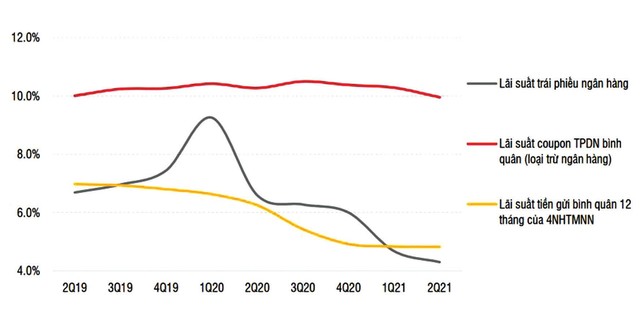 Chênh lệch lãi suất giữa trái phiếu doanh nghiệp và tiền gửi duy trì ở mức cao. Nguồn: SSI tổng hợp. Chênh lệch lãi suất giữa trái phiếu doanh nghiệp và tiền gửi duy trì ở mức cao. Nguồn: SSI tổng hợp.