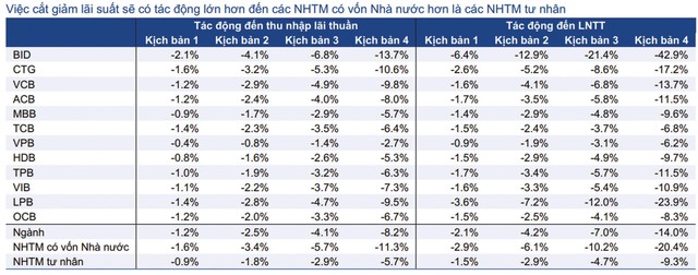 Kịch bản tác động khi giảm lãi suất cho vay. Nguồn HSC.