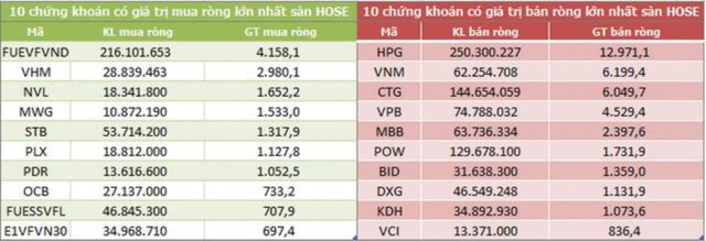 Top 10 mã chứng khoán khối ngoại mua/bán ròng lớn nhất sàn HOSE trong 6 tháng. Nguồn tổng hợp.
