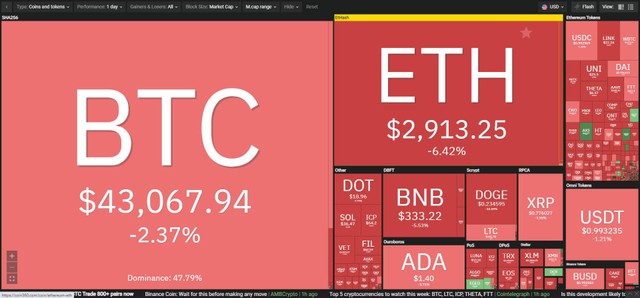 Thị trường chìm trong sắc đỏ trong phiên giao dịch ngày 9/8. Nguồn: Coin360.