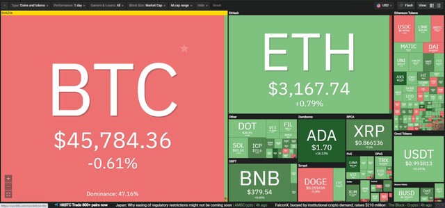 Thị trường tiếp tục tăng trưởng tốt trong phiên giao dịch ngày 11/8. Nguồn: Coin360.