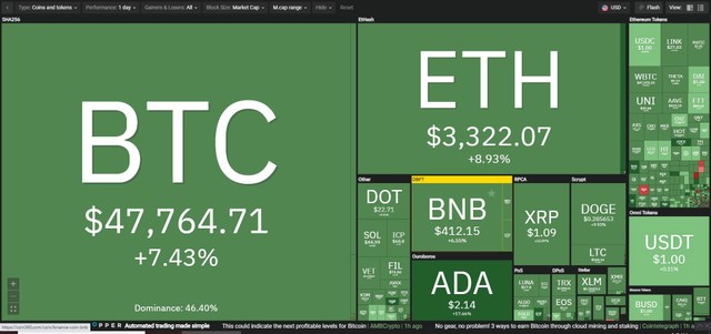 Thị trường tăng đột biến trong phiên giao dịch ngày 14/8. Nguồn: Coin360.