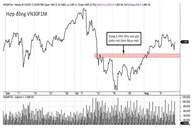 VN30F1M đang dao động trong biên độ.