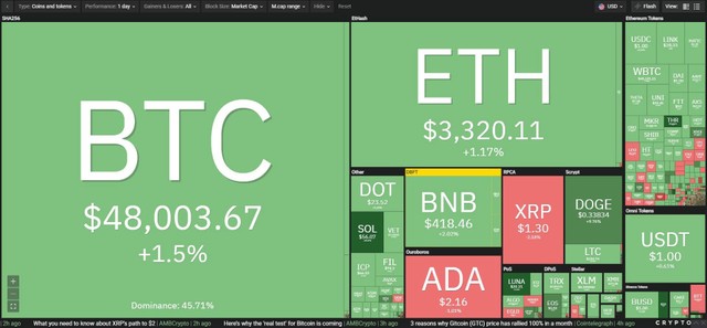 Thị trường tăng trưởng tốt trong phiên giao dịch ngày 16/8. Nguồn: Coin360.