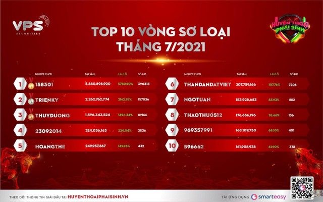 Danh sách Top 10 vòng sơ loại tháng 7/2021 với những thành tích ấn tượng.