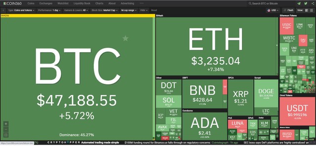 Thị trường hồi phục trở lại trong phiên giao dịch ngày 20/8. Nguồn: Coin360.