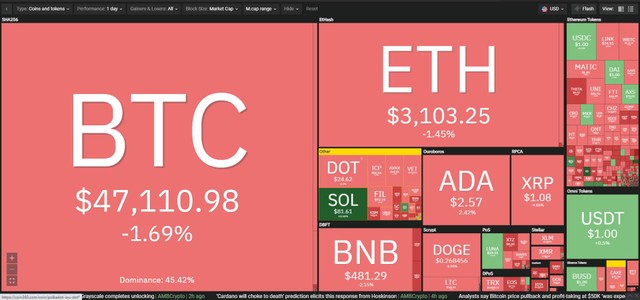 Thị trường sụt giảm mạnh trong phiên giao dịch ngày 26/8. Nguồn: Coin360. Thị trường sụt giảm mạnh trong phiên giao dịch ngày 26/8. Nguồn: Coin360.