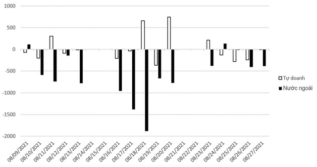 Giá trị giao dịch ròng của khối ngoại và tự doanh từ đầu tháng 8 (Đơn vị: tỷ đồng). Giá trị giao dịch ròng của khối ngoại và tự doanh từ đầu tháng 8 (Đơn vị: tỷ đồng).