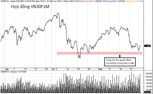 VN30F1M đang đứng trước ngưỡng cửa quyết định xu hướng. VN30F1M đang đứng trước ngưỡng cửa quyết định xu hướng.