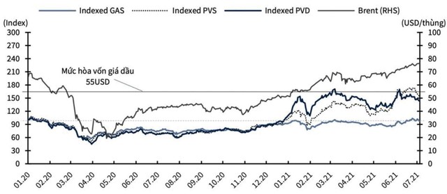 Diễn biến giá cổ phiếu dầu khí bám sát nhịp phục hồi của giá dầu. Nguồn: Bloomberg, KBSV.