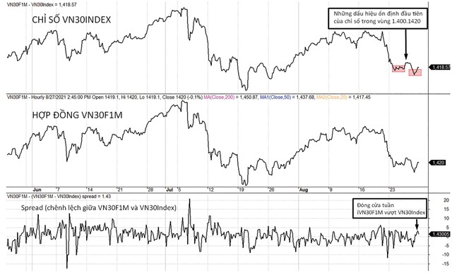 Diễn biến chỉ số VN30-Index, VN30F1M và mức chênh lệch giá. Diễn biến chỉ số VN30-Index, VN30F1M và mức chênh lệch giá.