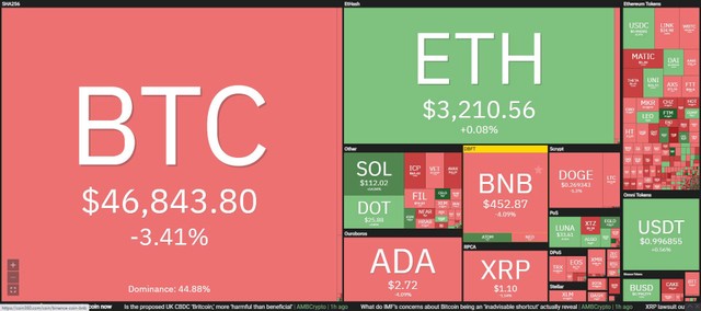 Thị trường tiếp tục sụt giảm trong phiên giao dịch ngày 31/8. Nguồn: Coin360.