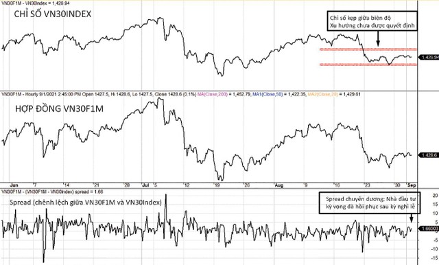 Diễn biến chỉ số VN30-Index, VN30F1M và mức chênh lệch giá. Diễn biến chỉ số VN30-Index, VN30F1M và mức chênh lệch giá.
