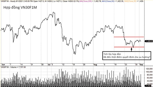 Vùng tích lũy của VN30F1M đang hẹp dần, xu hướng mới sắp xuất hiện. Vùng tích lũy của VN30F1M đang hẹp dần, xu hướng mới sắp xuất hiện.