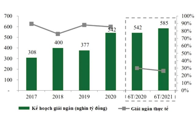 Tình hình giải ngân đầu tư công từ năm 2017 đến nay. Nguồn: MBKE tổng hợp.